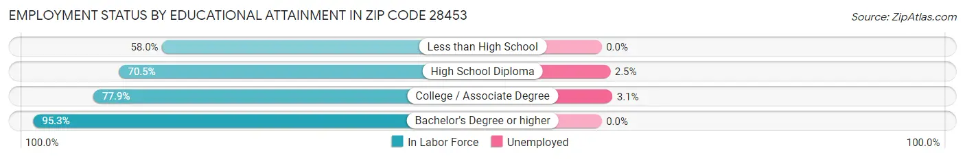 Employment Status by Educational Attainment in Zip Code 28453
