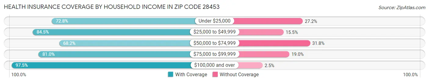 Health Insurance Coverage by Household Income in Zip Code 28453