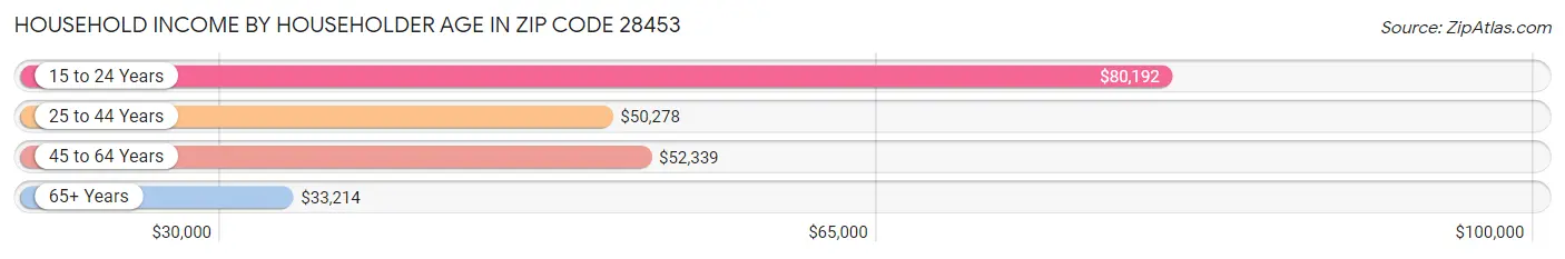 Household Income by Householder Age in Zip Code 28453