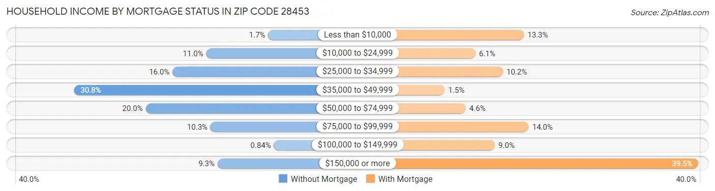 Household Income by Mortgage Status in Zip Code 28453