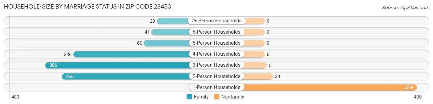 Household Size by Marriage Status in Zip Code 28453
