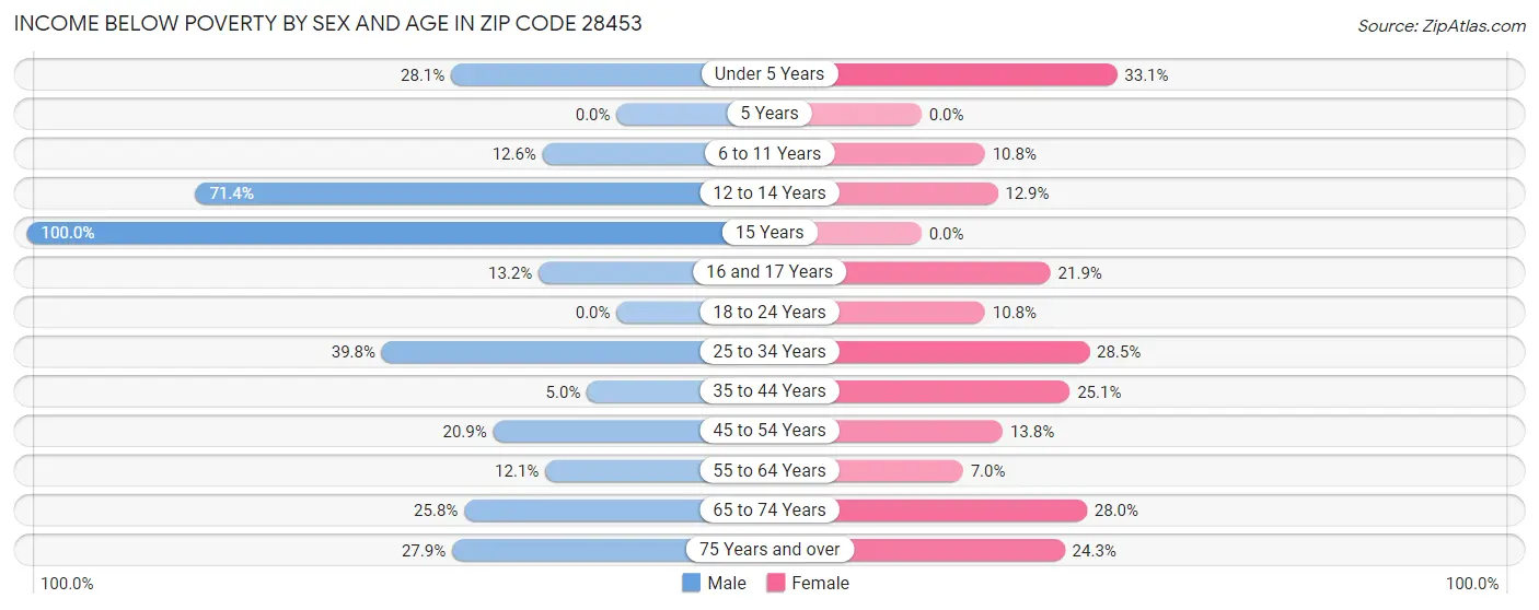 Income Below Poverty by Sex and Age in Zip Code 28453