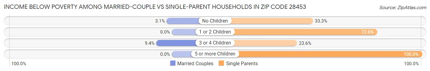 Income Below Poverty Among Married-Couple vs Single-Parent Households in Zip Code 28453