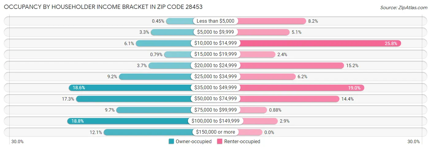 Occupancy by Householder Income Bracket in Zip Code 28453