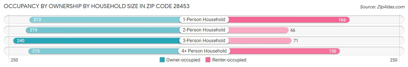 Occupancy by Ownership by Household Size in Zip Code 28453