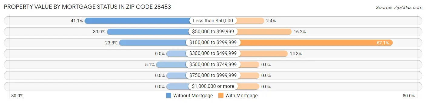 Property Value by Mortgage Status in Zip Code 28453