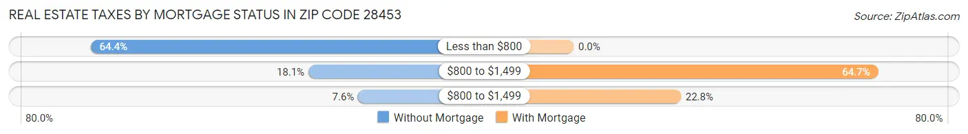 Real Estate Taxes by Mortgage Status in Zip Code 28453