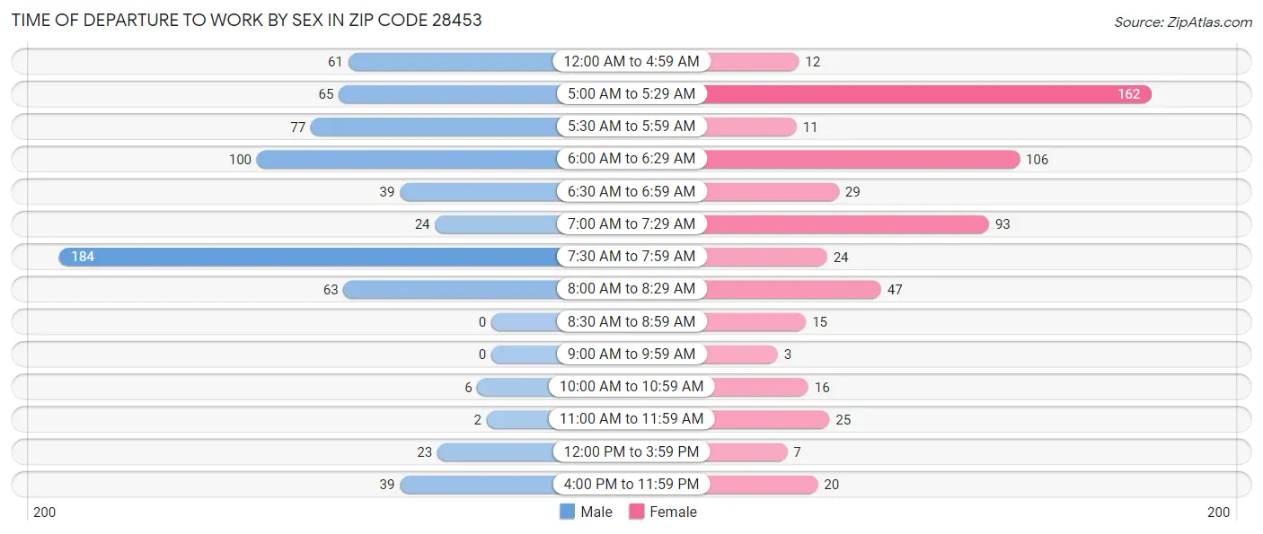 Time of Departure to Work by Sex in Zip Code 28453