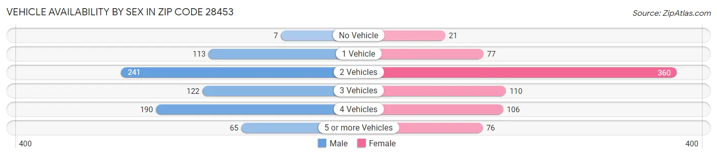 Vehicle Availability by Sex in Zip Code 28453