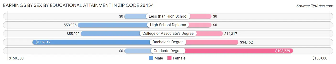 Earnings by Sex by Educational Attainment in Zip Code 28454