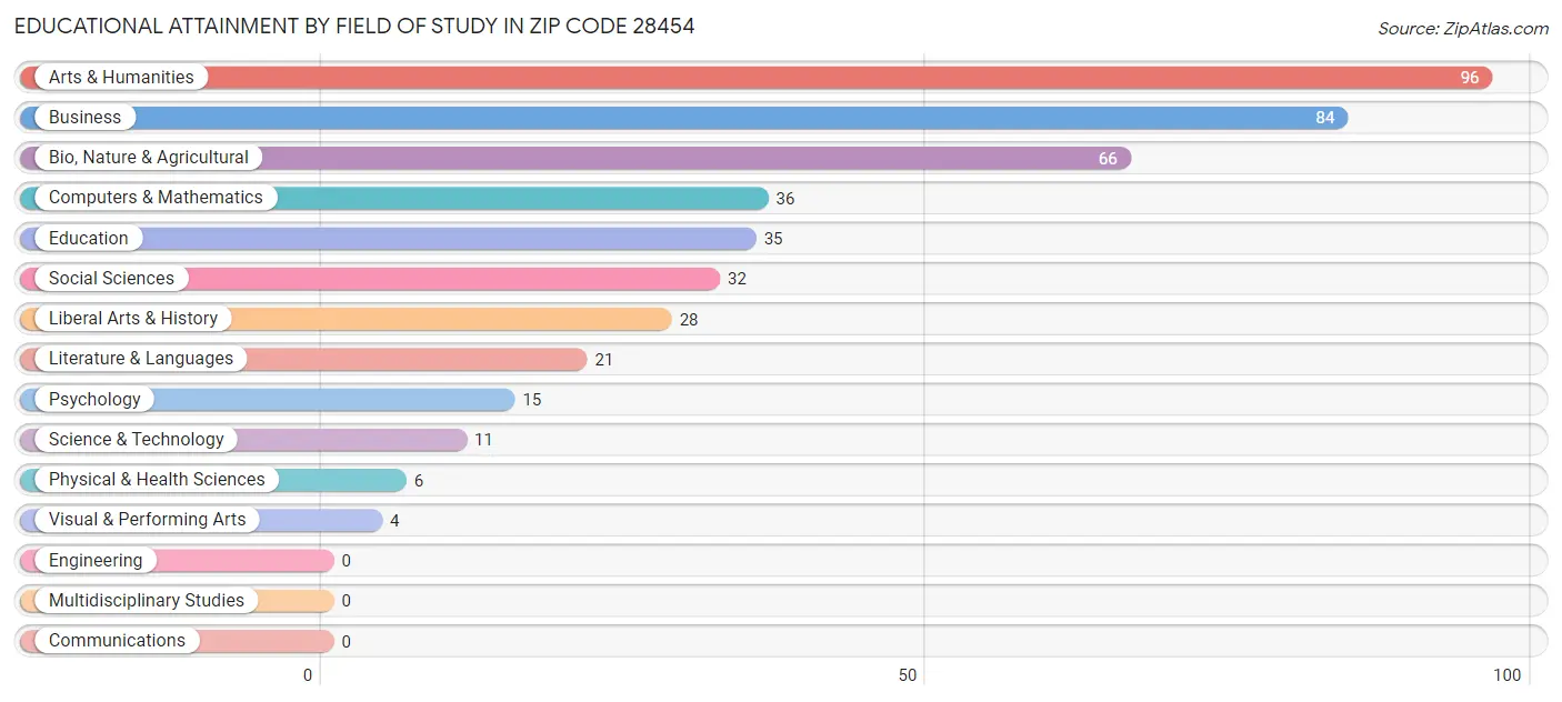 Educational Attainment by Field of Study in Zip Code 28454