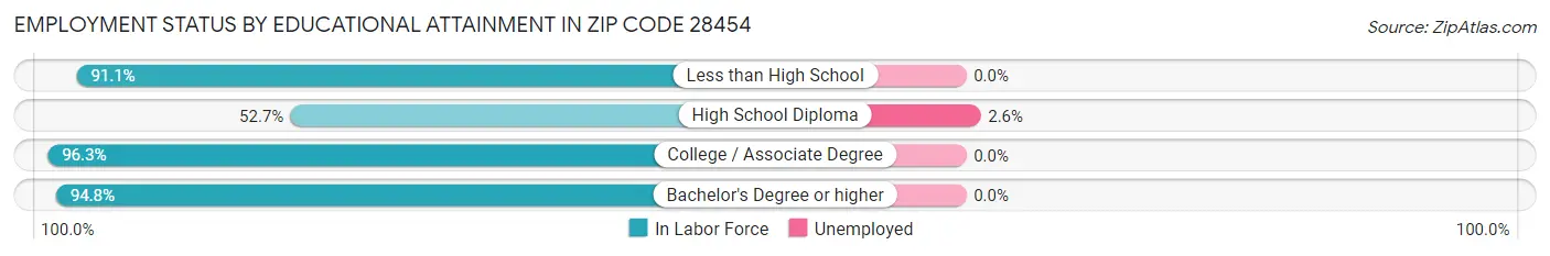 Employment Status by Educational Attainment in Zip Code 28454