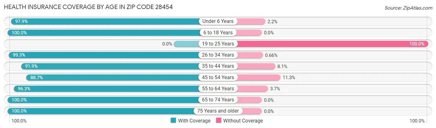 Health Insurance Coverage by Age in Zip Code 28454