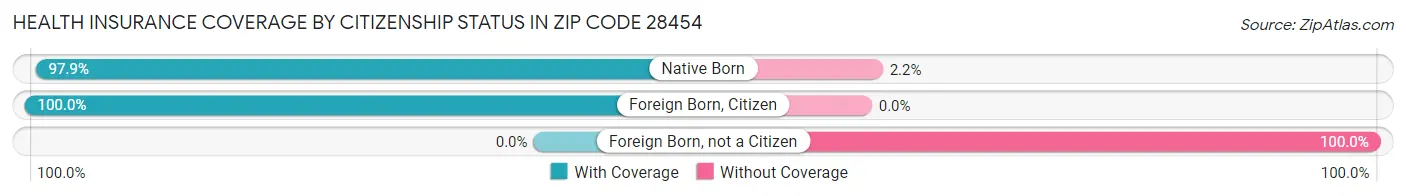 Health Insurance Coverage by Citizenship Status in Zip Code 28454