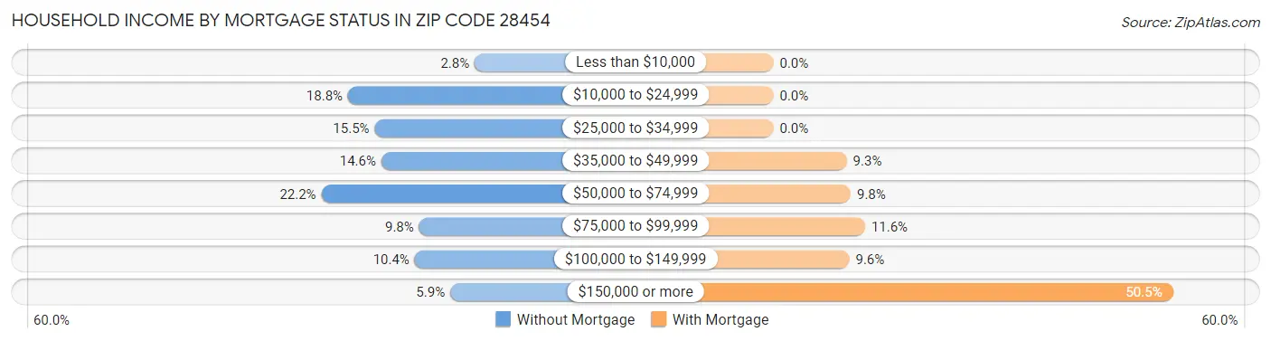 Household Income by Mortgage Status in Zip Code 28454