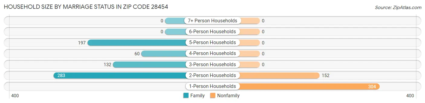 Household Size by Marriage Status in Zip Code 28454