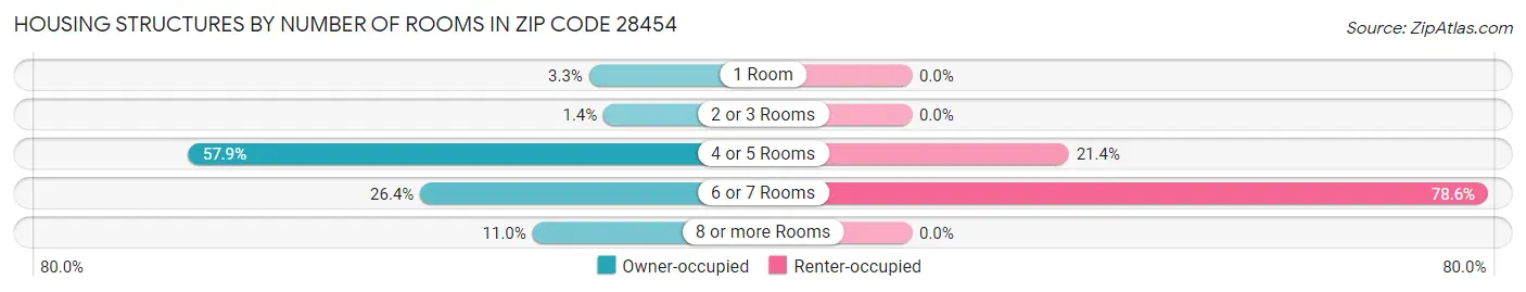 Housing Structures by Number of Rooms in Zip Code 28454