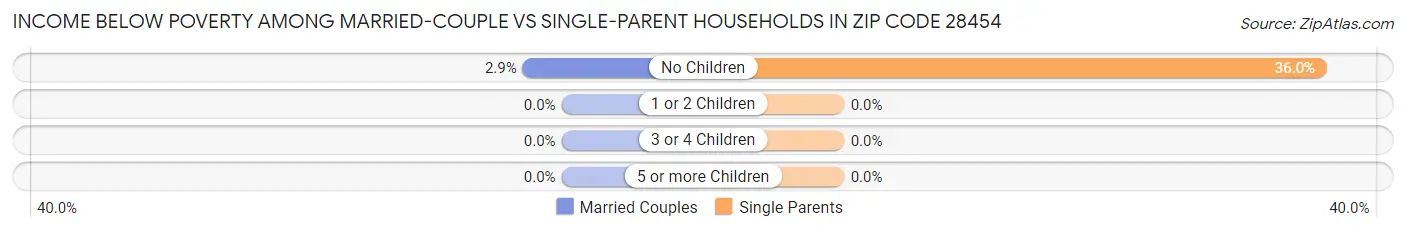 Income Below Poverty Among Married-Couple vs Single-Parent Households in Zip Code 28454