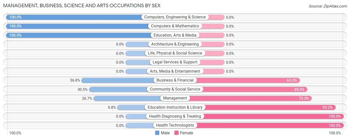 Management, Business, Science and Arts Occupations by Sex in Zip Code 28454