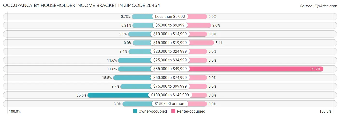 Occupancy by Householder Income Bracket in Zip Code 28454