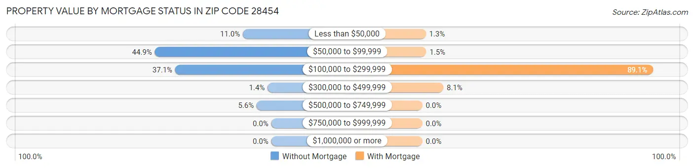 Property Value by Mortgage Status in Zip Code 28454