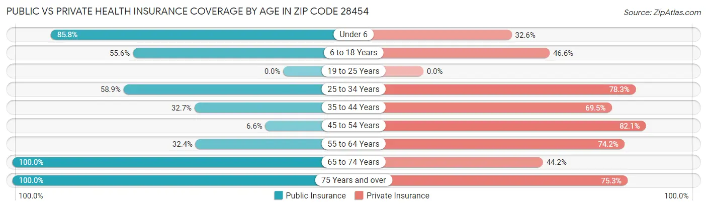 Public vs Private Health Insurance Coverage by Age in Zip Code 28454