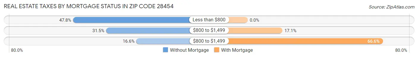 Real Estate Taxes by Mortgage Status in Zip Code 28454