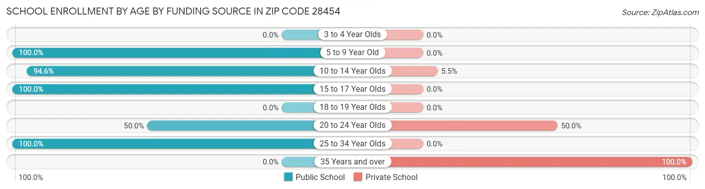 School Enrollment by Age by Funding Source in Zip Code 28454