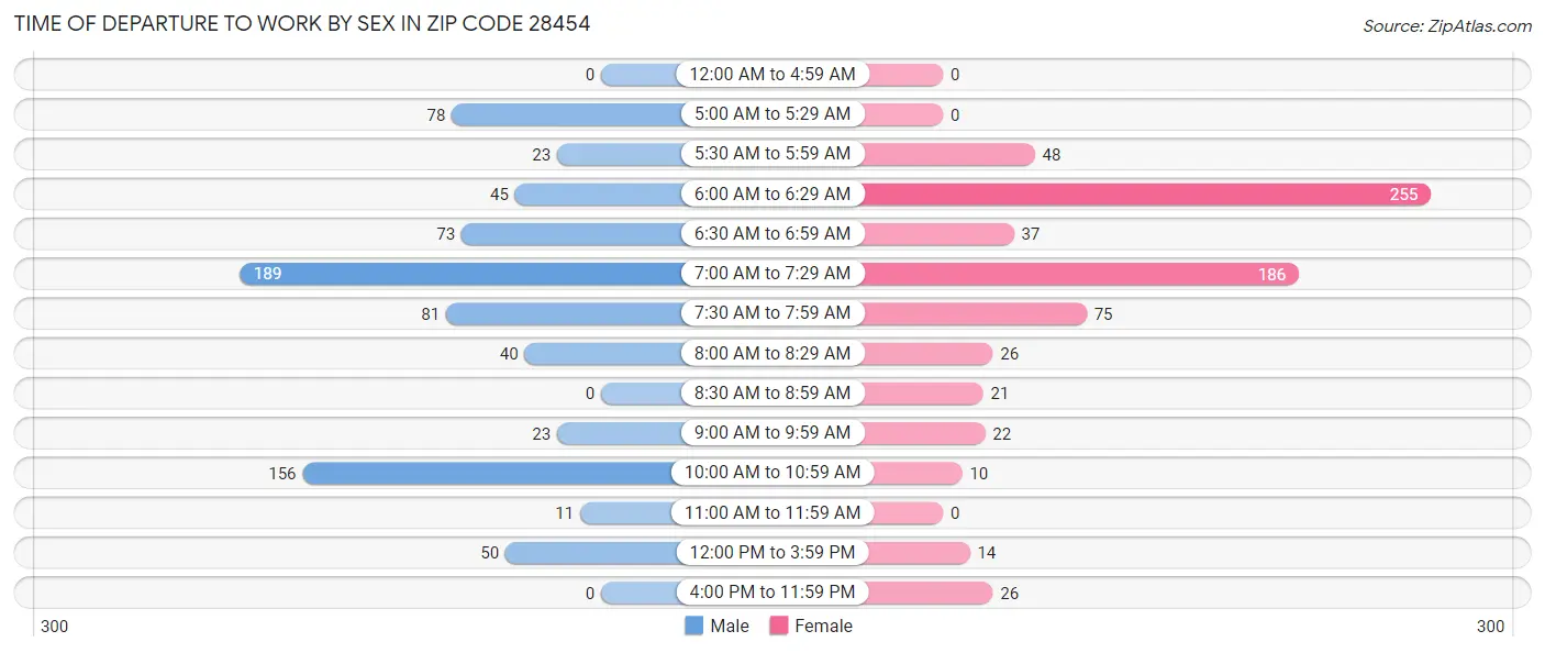 Time of Departure to Work by Sex in Zip Code 28454