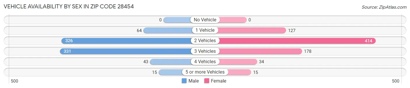 Vehicle Availability by Sex in Zip Code 28454