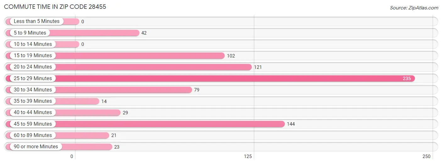 Commute Time in Zip Code 28455