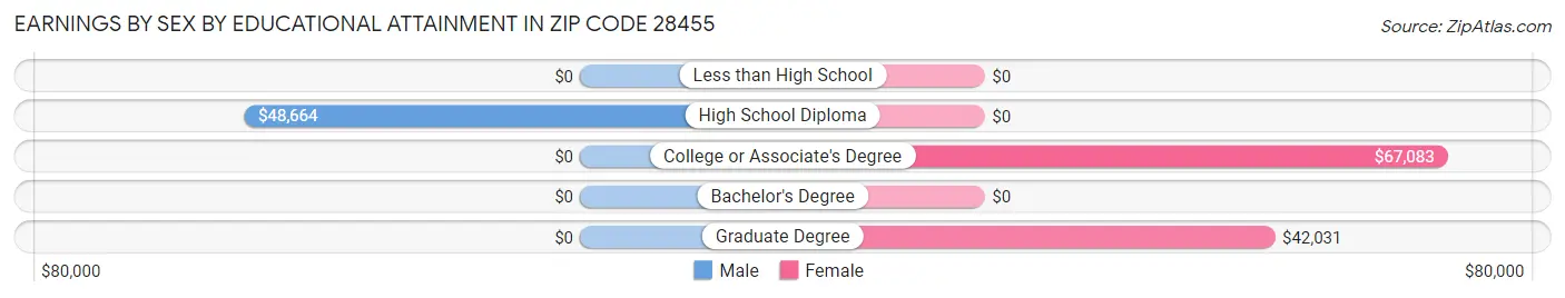 Earnings by Sex by Educational Attainment in Zip Code 28455