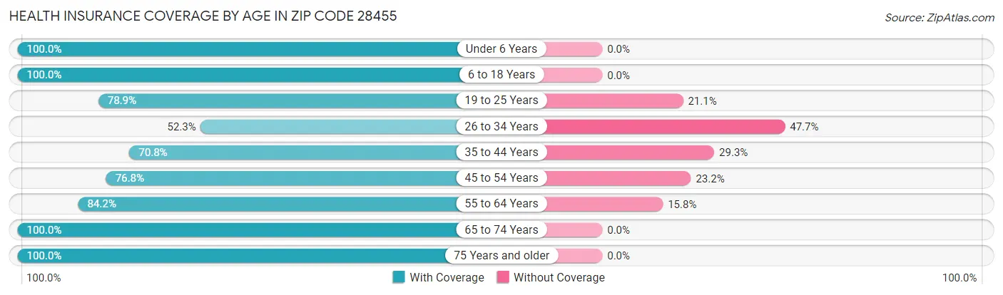 Health Insurance Coverage by Age in Zip Code 28455