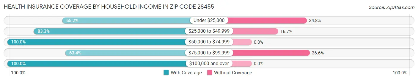 Health Insurance Coverage by Household Income in Zip Code 28455
