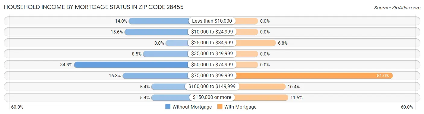 Household Income by Mortgage Status in Zip Code 28455