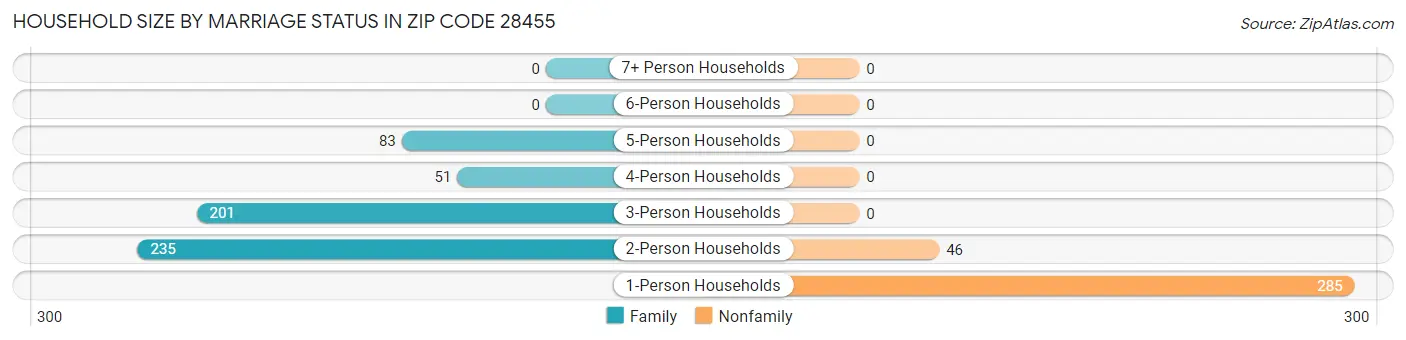 Household Size by Marriage Status in Zip Code 28455