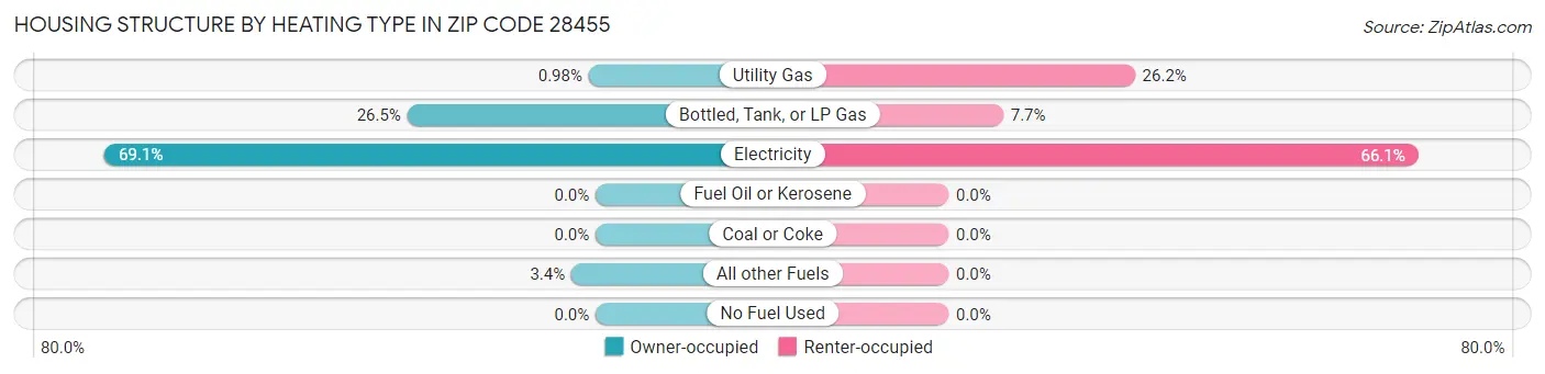 Housing Structure by Heating Type in Zip Code 28455