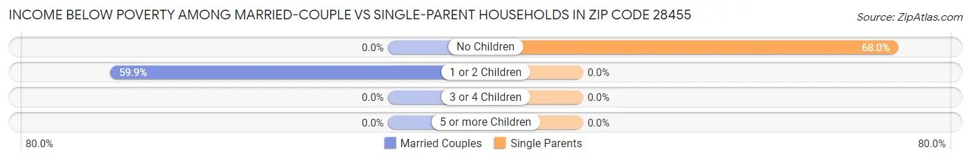 Income Below Poverty Among Married-Couple vs Single-Parent Households in Zip Code 28455