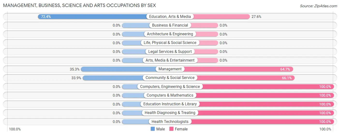Management, Business, Science and Arts Occupations by Sex in Zip Code 28455