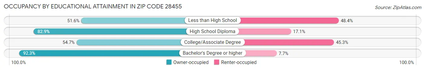 Occupancy by Educational Attainment in Zip Code 28455