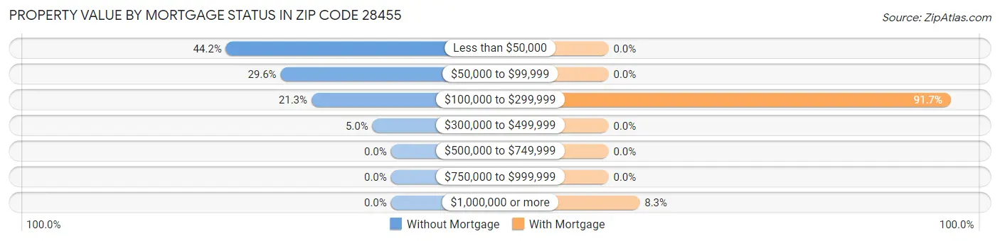 Property Value by Mortgage Status in Zip Code 28455