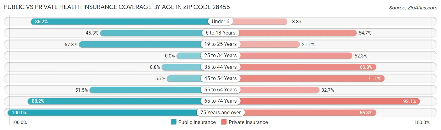 Public vs Private Health Insurance Coverage by Age in Zip Code 28455