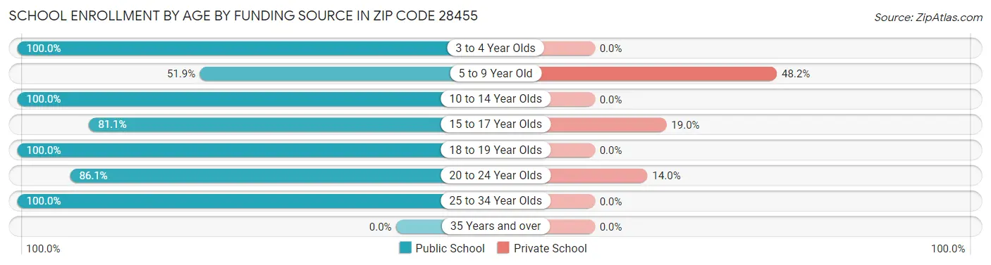School Enrollment by Age by Funding Source in Zip Code 28455