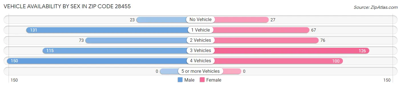 Vehicle Availability by Sex in Zip Code 28455