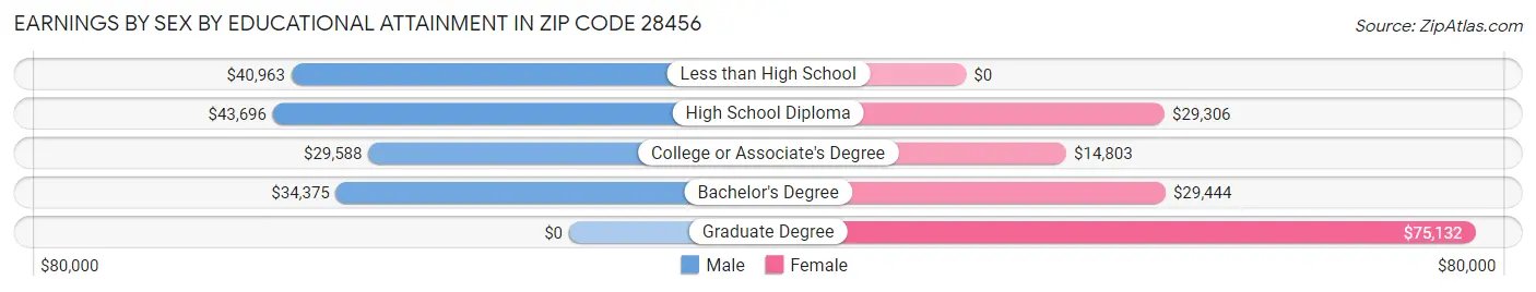 Earnings by Sex by Educational Attainment in Zip Code 28456
