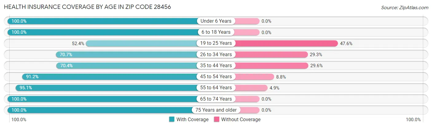 Health Insurance Coverage by Age in Zip Code 28456