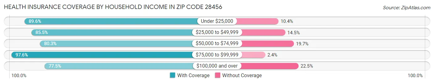 Health Insurance Coverage by Household Income in Zip Code 28456