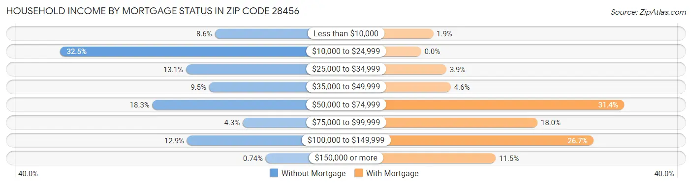 Household Income by Mortgage Status in Zip Code 28456