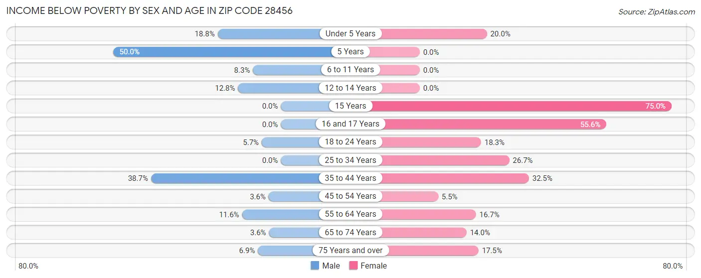 Income Below Poverty by Sex and Age in Zip Code 28456