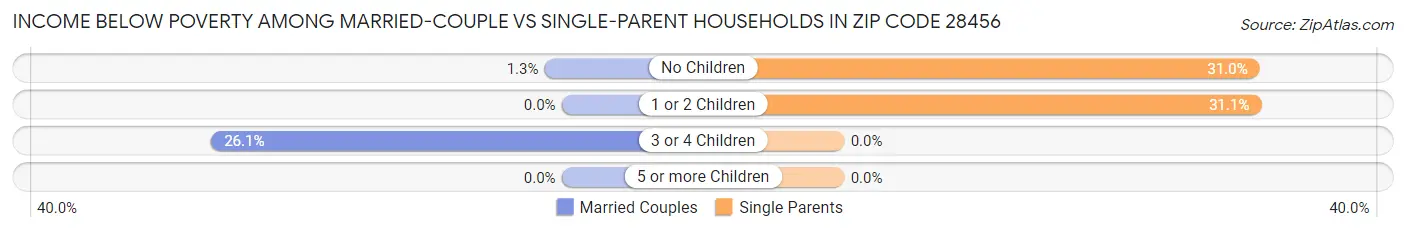 Income Below Poverty Among Married-Couple vs Single-Parent Households in Zip Code 28456